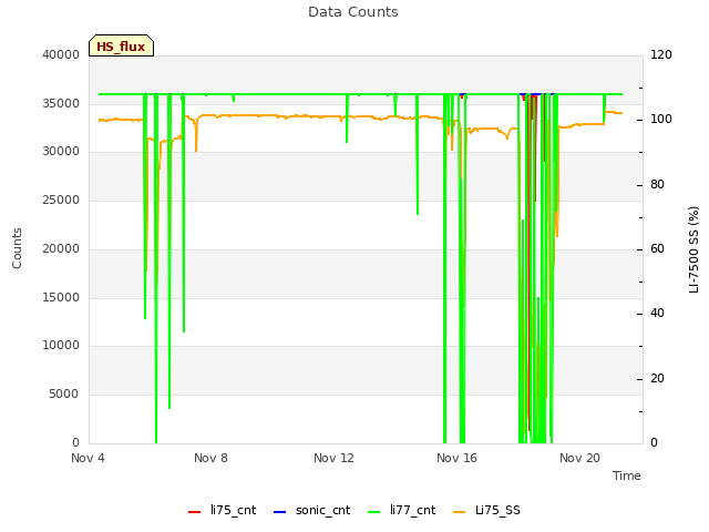 Explore the graph:Data Counts in a new window