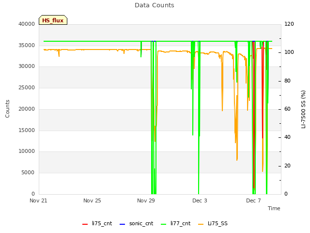 Explore the graph:Data Counts in a new window