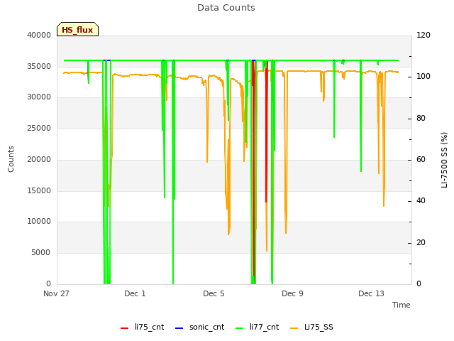 Explore the graph:Data Counts in a new window