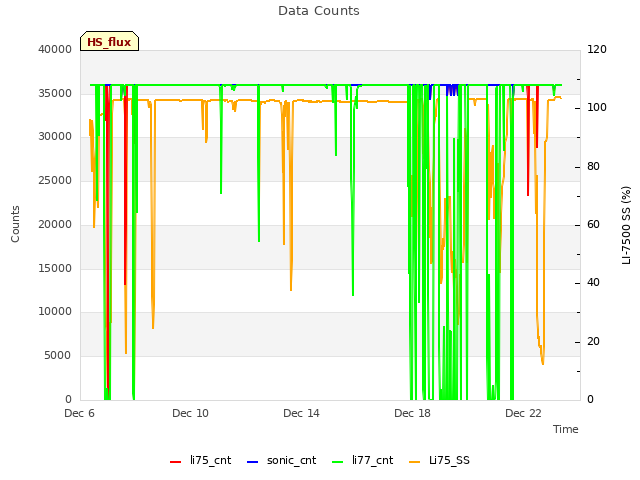 Explore the graph:Data Counts in a new window