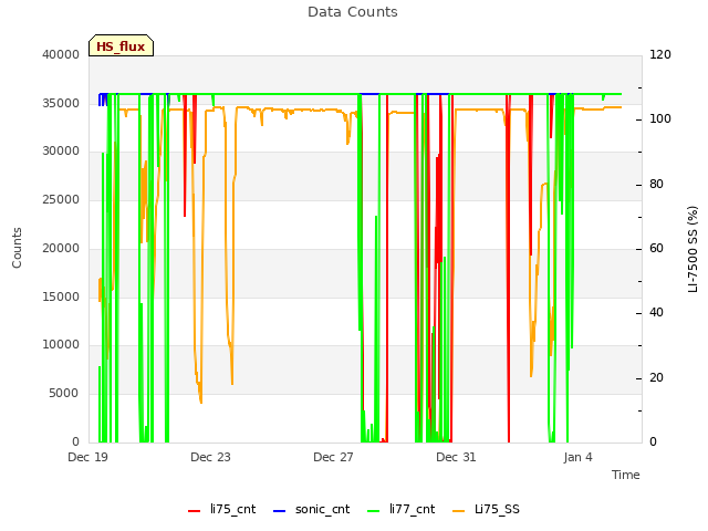 Explore the graph:Data Counts in a new window