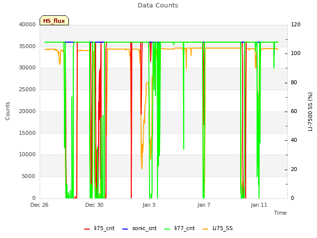 Explore the graph:Data Counts in a new window