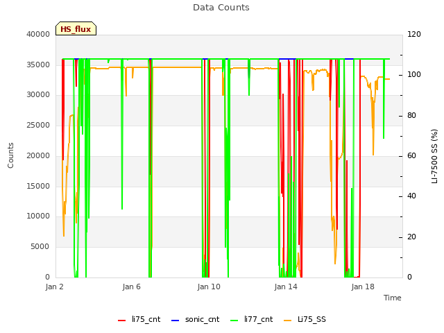 Explore the graph:Data Counts in a new window