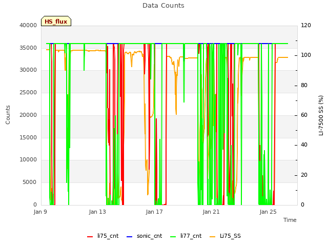 Explore the graph:Data Counts in a new window