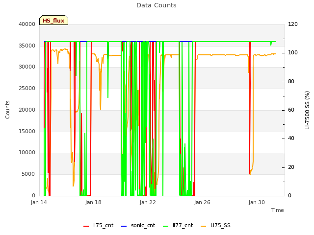 Explore the graph:Data Counts in a new window