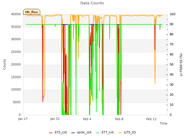 Explore the graph:Data Counts in a new window