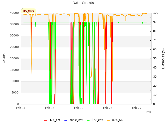 Explore the graph:Data Counts in a new window