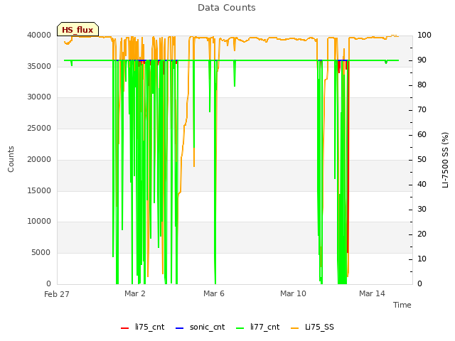 Explore the graph:Data Counts in a new window