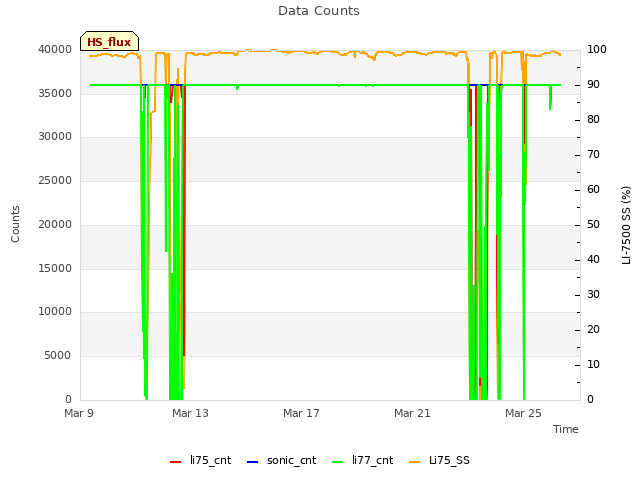 Explore the graph:Data Counts in a new window
