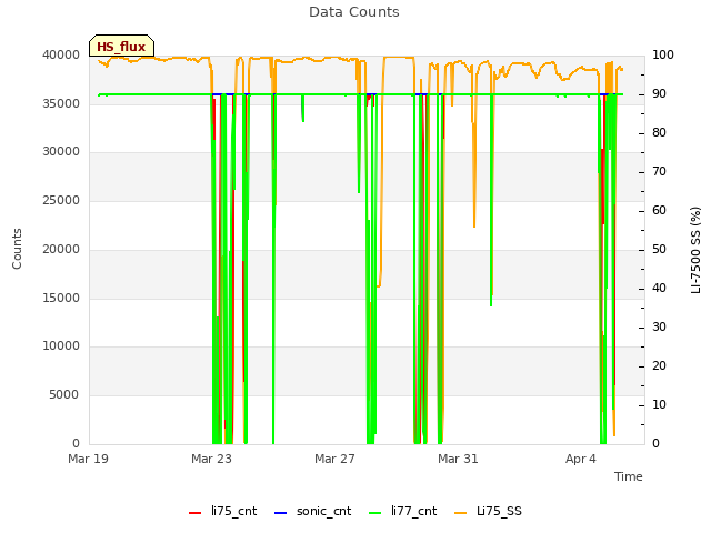 Explore the graph:Data Counts in a new window