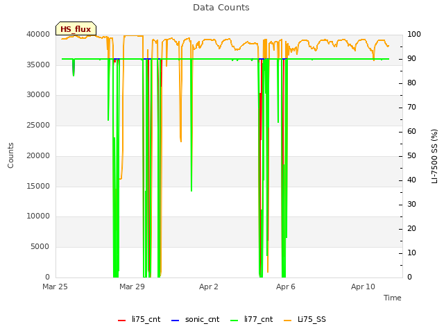 Explore the graph:Data Counts in a new window