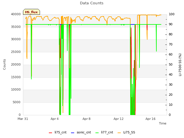 Explore the graph:Data Counts in a new window