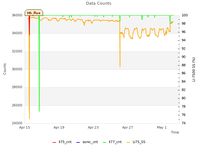 Explore the graph:Data Counts in a new window