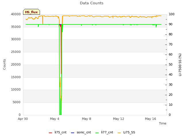 Explore the graph:Data Counts in a new window