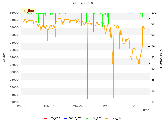 Explore the graph:Data Counts in a new window