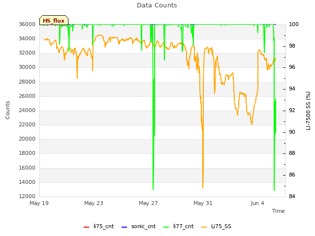 Explore the graph:Data Counts in a new window