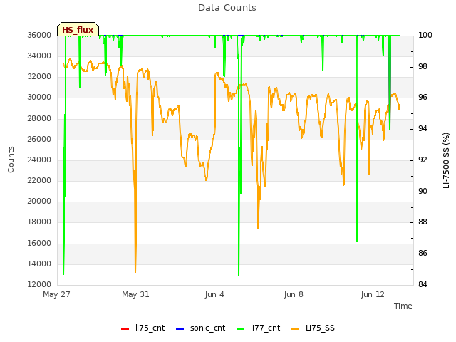 Explore the graph:Data Counts in a new window