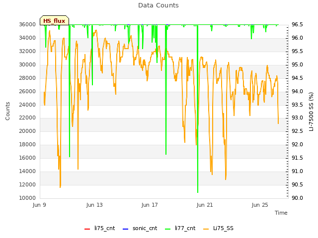 Explore the graph:Data Counts in a new window