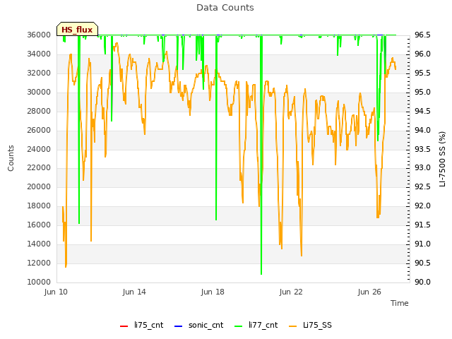 Explore the graph:Data Counts in a new window