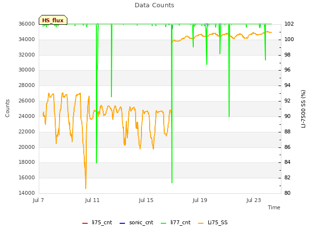 Explore the graph:Data Counts in a new window