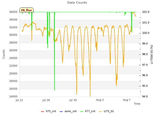 Explore the graph:Data Counts in a new window