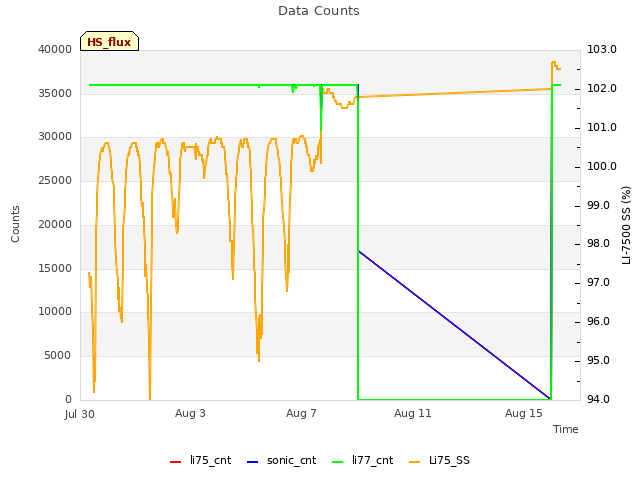 Explore the graph:Data Counts in a new window