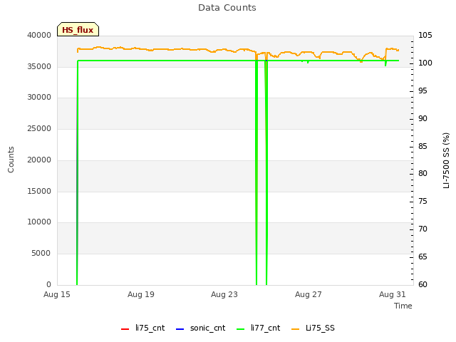 Explore the graph:Data Counts in a new window