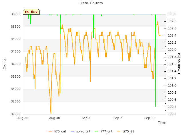 Explore the graph:Data Counts in a new window