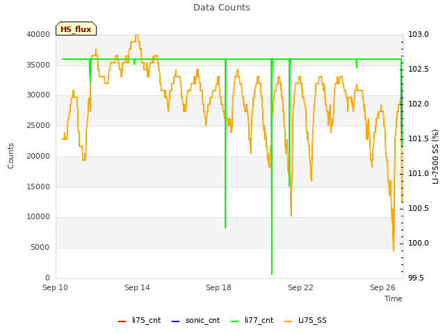 Explore the graph:Data Counts in a new window