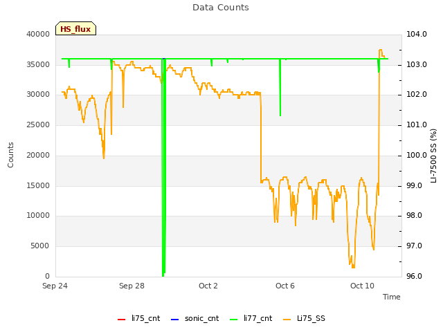 Explore the graph:Data Counts in a new window