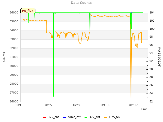 Explore the graph:Data Counts in a new window