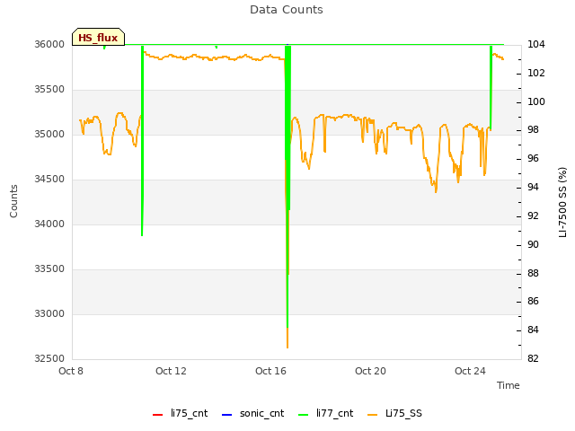 Explore the graph:Data Counts in a new window