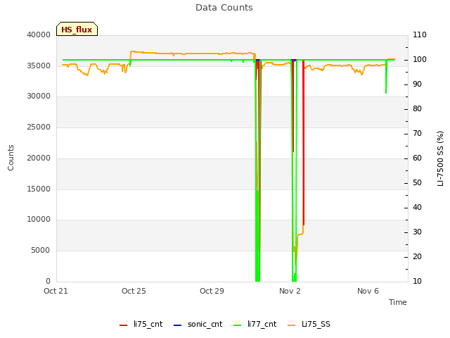 Explore the graph:Data Counts in a new window