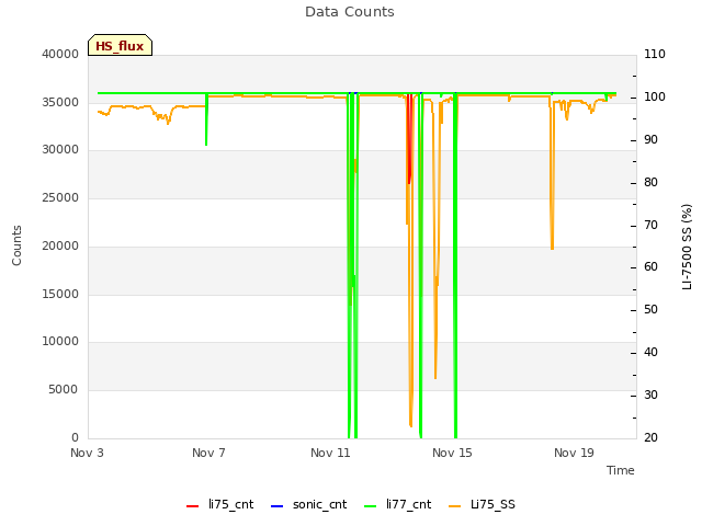 Explore the graph:Data Counts in a new window