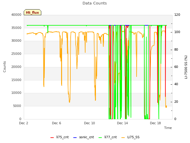 Explore the graph:Data Counts in a new window