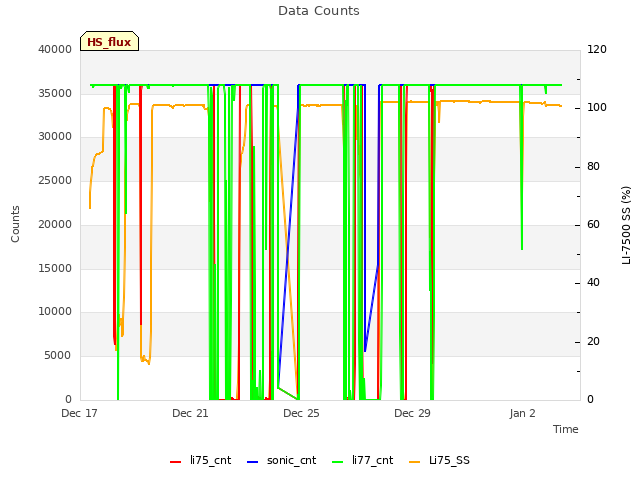 Explore the graph:Data Counts in a new window