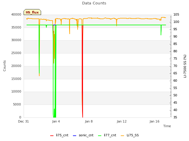 Explore the graph:Data Counts in a new window