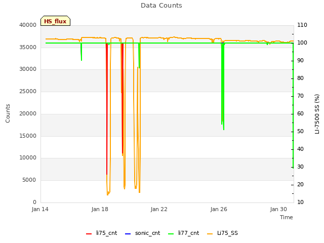 Explore the graph:Data Counts in a new window