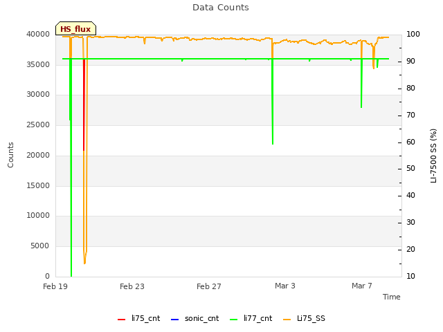 Explore the graph:Data Counts in a new window