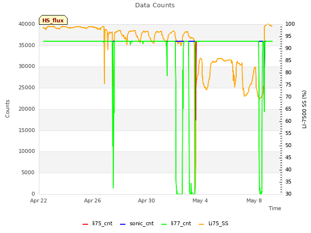 Explore the graph:Data Counts in a new window