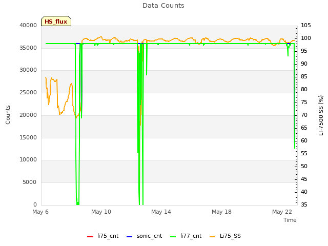 Explore the graph:Data Counts in a new window