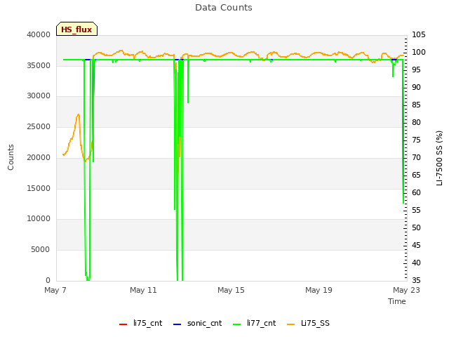 Explore the graph:Data Counts in a new window