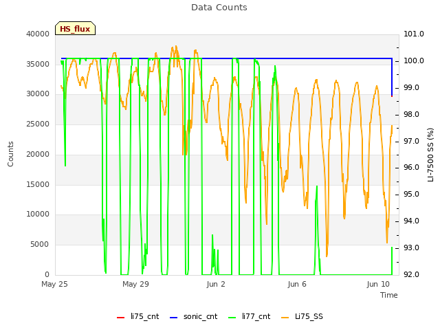 Explore the graph:Data Counts in a new window