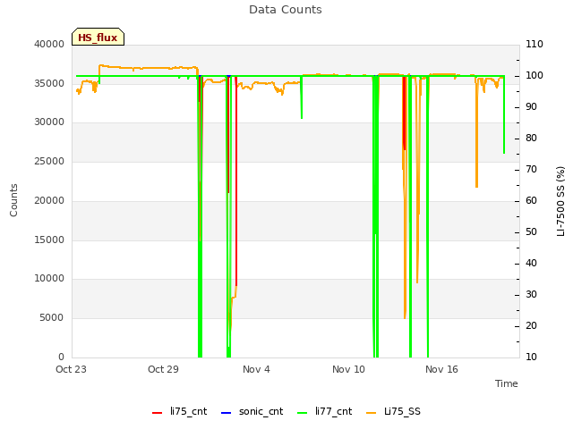 Graph showing Data Counts