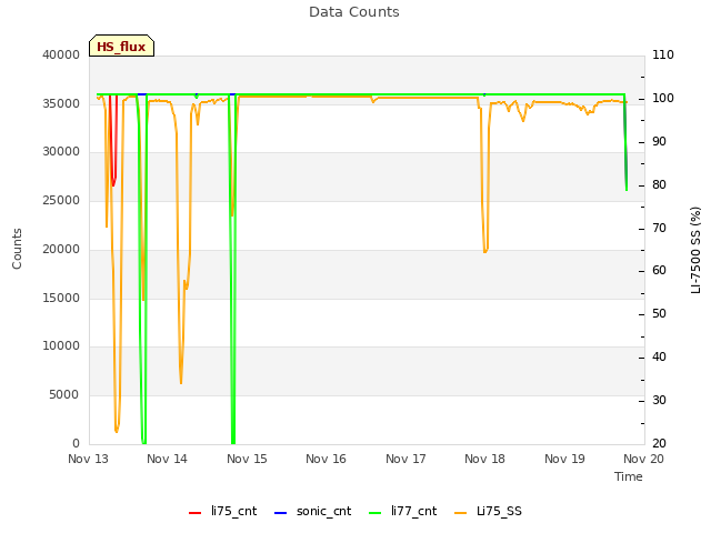 Graph showing Data Counts