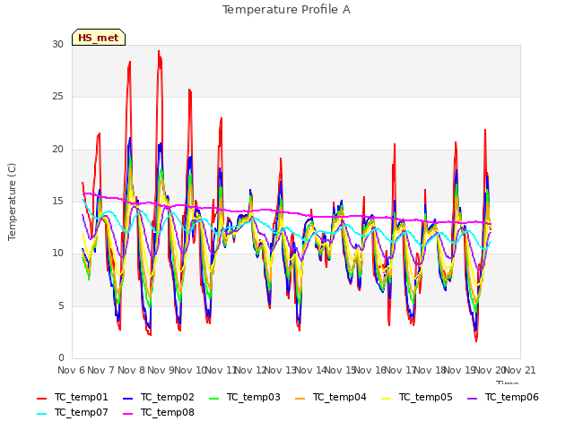 Graph showing Temperature Profile A