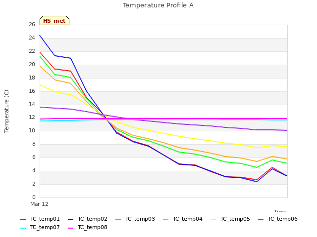 plot of Temperature Profile A