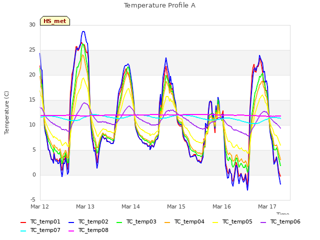 plot of Temperature Profile A