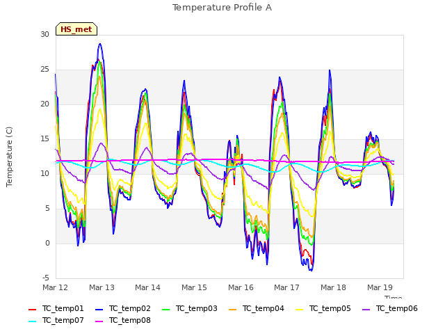 plot of Temperature Profile A