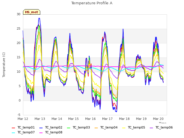 plot of Temperature Profile A